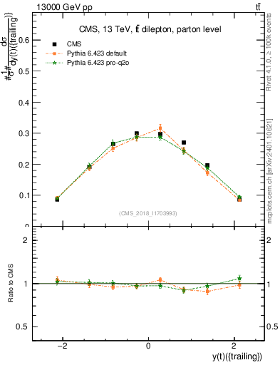 Plot of top.y in 13000 GeV pp collisions