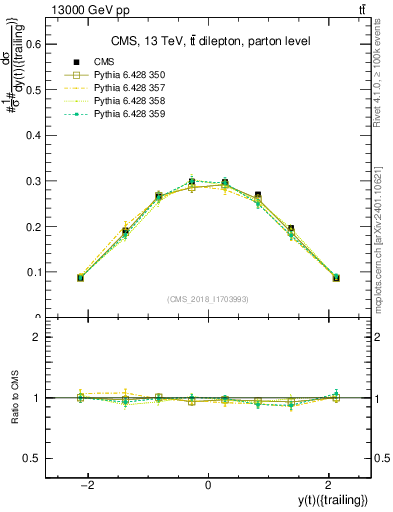 Plot of top.y in 13000 GeV pp collisions