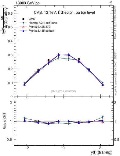 Plot of top.y in 13000 GeV pp collisions