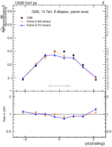 Plot of top.y in 13000 GeV pp collisions