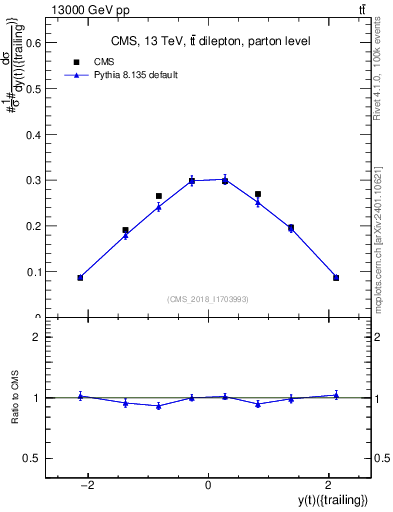 Plot of top.y in 13000 GeV pp collisions