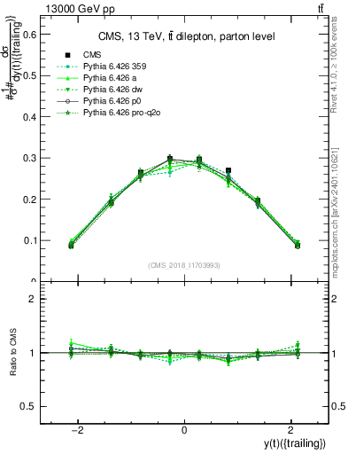 Plot of top.y in 13000 GeV pp collisions