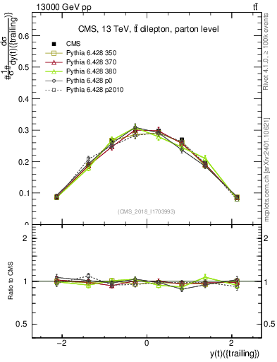 Plot of top.y in 13000 GeV pp collisions