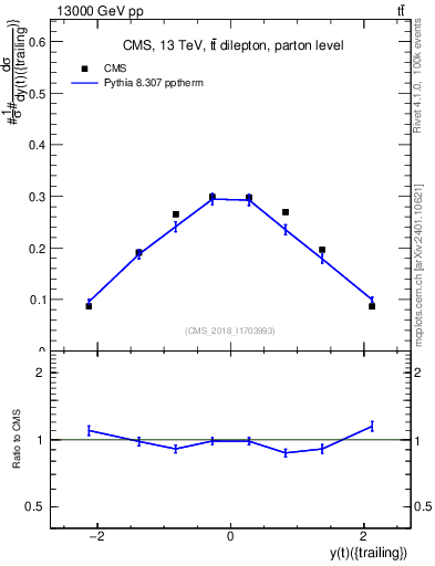 Plot of top.y in 13000 GeV pp collisions