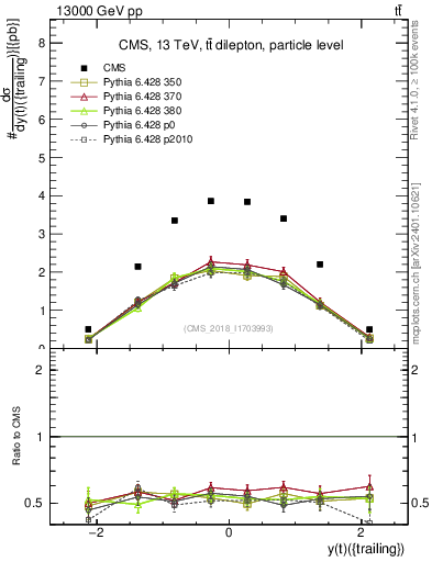 Plot of top.y in 13000 GeV pp collisions