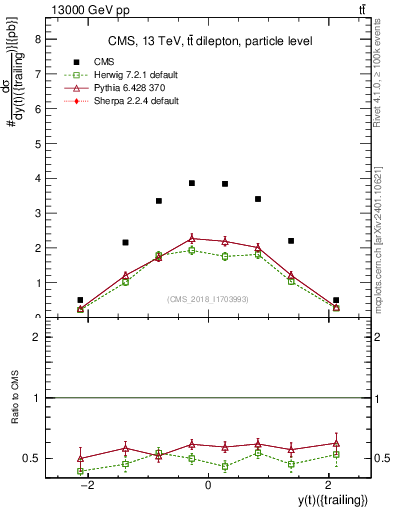 Plot of top.y in 13000 GeV pp collisions