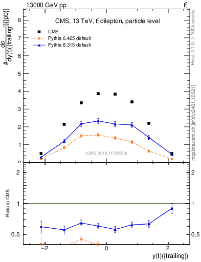 Plot of top.y in 13000 GeV pp collisions