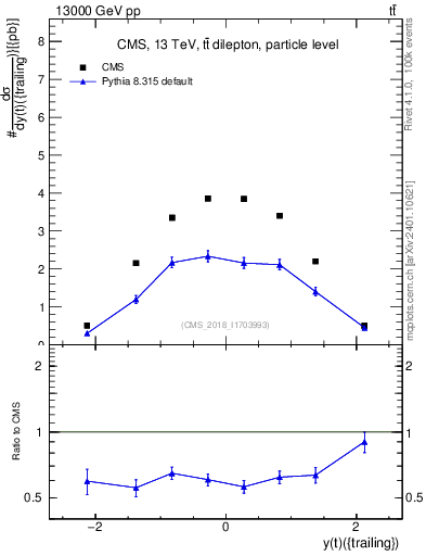 Plot of top.y in 13000 GeV pp collisions