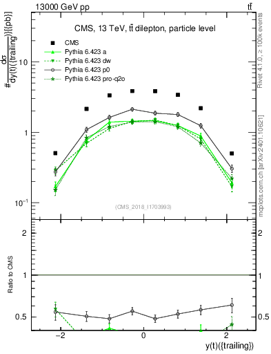 Plot of top.y in 13000 GeV pp collisions
