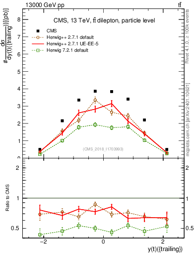 Plot of top.y in 13000 GeV pp collisions