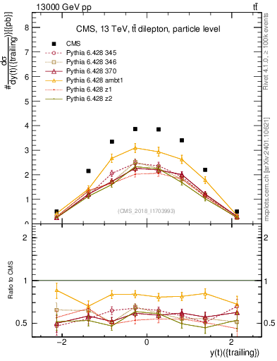 Plot of top.y in 13000 GeV pp collisions