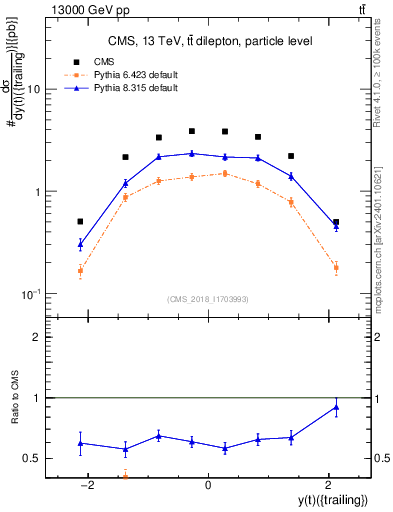 Plot of top.y in 13000 GeV pp collisions