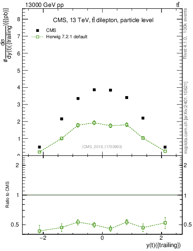 Plot of top.y in 13000 GeV pp collisions