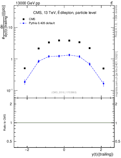 Plot of top.y in 13000 GeV pp collisions