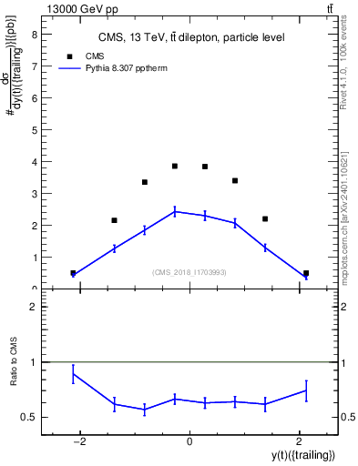 Plot of top.y in 13000 GeV pp collisions