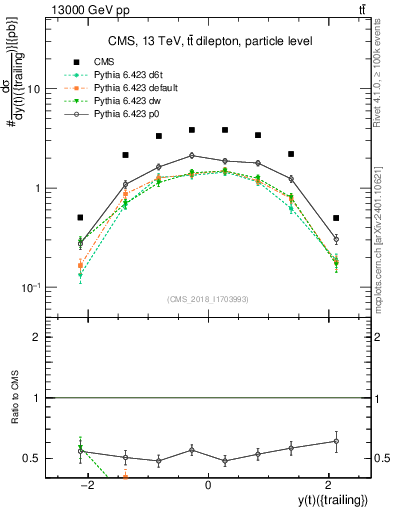 Plot of top.y in 13000 GeV pp collisions