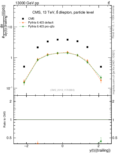 Plot of top.y in 13000 GeV pp collisions