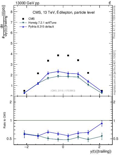 Plot of top.y in 13000 GeV pp collisions