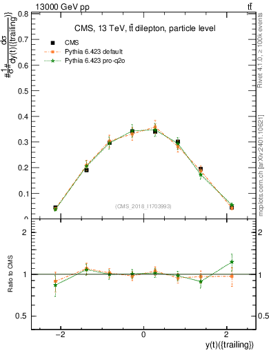 Plot of top.y in 13000 GeV pp collisions