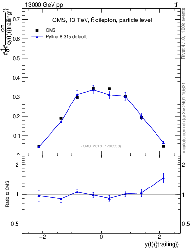 Plot of top.y in 13000 GeV pp collisions