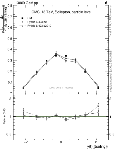 Plot of top.y in 13000 GeV pp collisions
