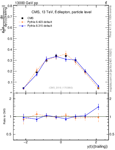 Plot of top.y in 13000 GeV pp collisions