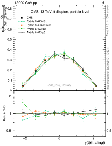 Plot of top.y in 13000 GeV pp collisions