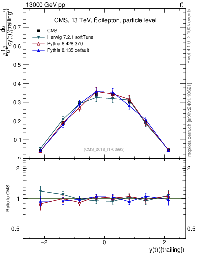 Plot of top.y in 13000 GeV pp collisions