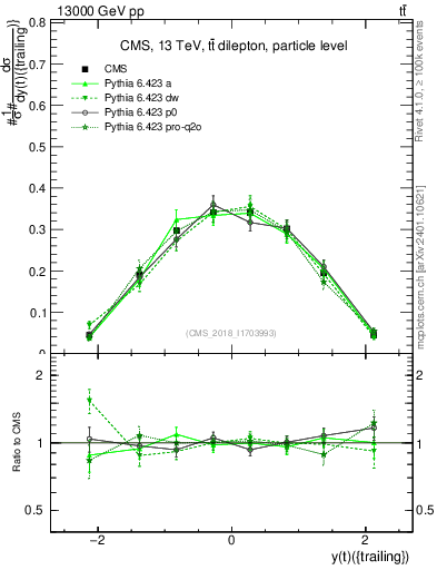 Plot of top.y in 13000 GeV pp collisions