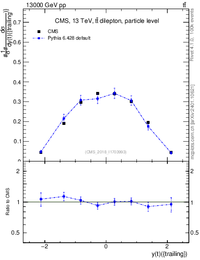 Plot of top.y in 13000 GeV pp collisions