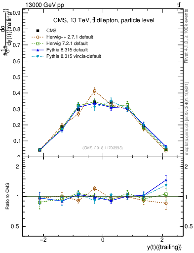 Plot of top.y in 13000 GeV pp collisions