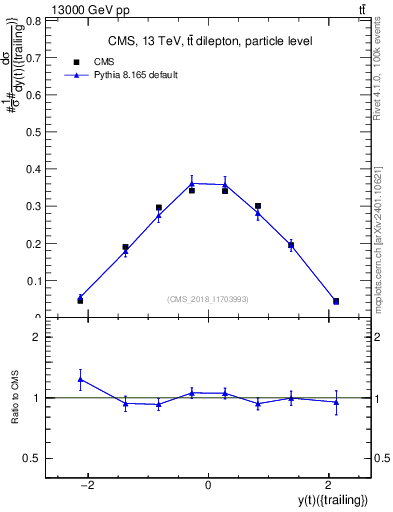 Plot of top.y in 13000 GeV pp collisions
