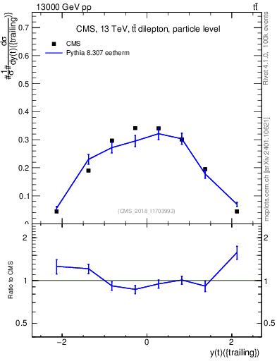 Plot of top.y in 13000 GeV pp collisions