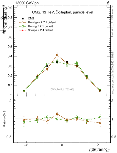 Plot of top.y in 13000 GeV pp collisions