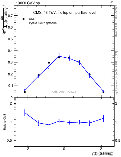 Plot of top.y in 13000 GeV pp collisions