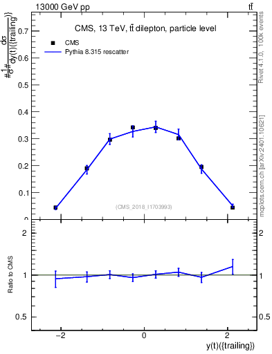 Plot of top.y in 13000 GeV pp collisions