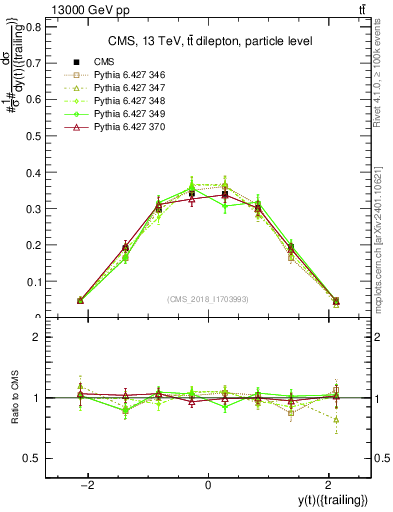 Plot of top.y in 13000 GeV pp collisions