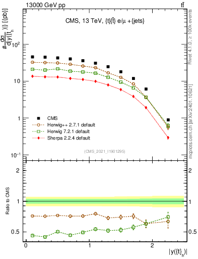 Plot of top.y in 13000 GeV pp collisions