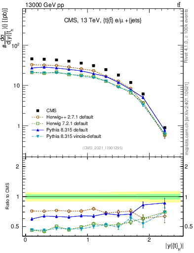 Plot of top.y in 13000 GeV pp collisions