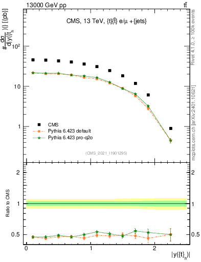 Plot of top.y in 13000 GeV pp collisions