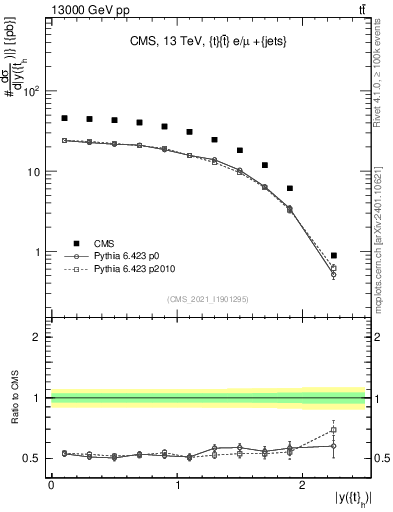 Plot of top.y in 13000 GeV pp collisions