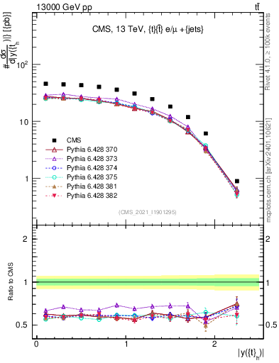 Plot of top.y in 13000 GeV pp collisions