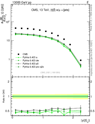Plot of top.y in 13000 GeV pp collisions