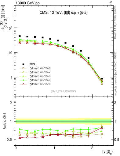 Plot of top.y in 13000 GeV pp collisions