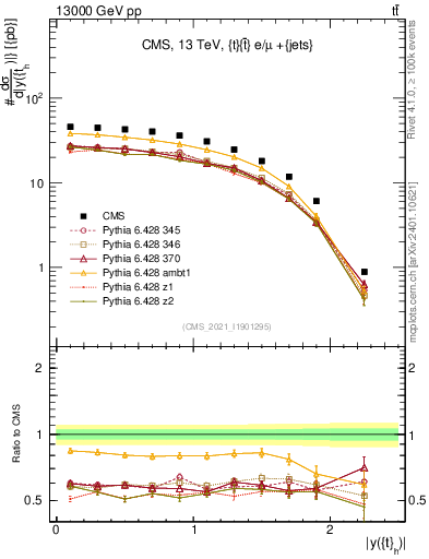 Plot of top.y in 13000 GeV pp collisions