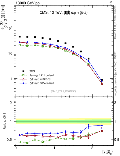 Plot of top.y in 13000 GeV pp collisions