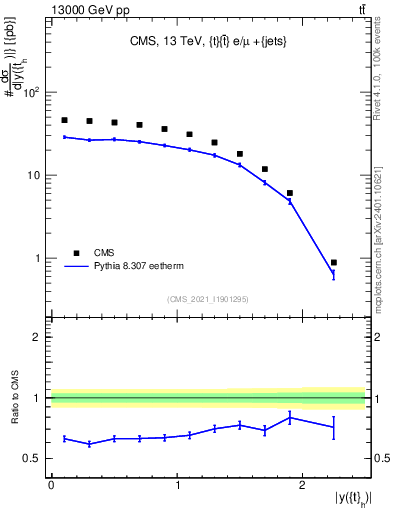 Plot of top.y in 13000 GeV pp collisions