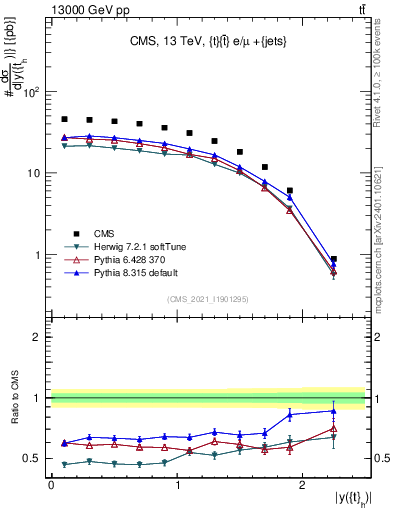 Plot of top.y in 13000 GeV pp collisions