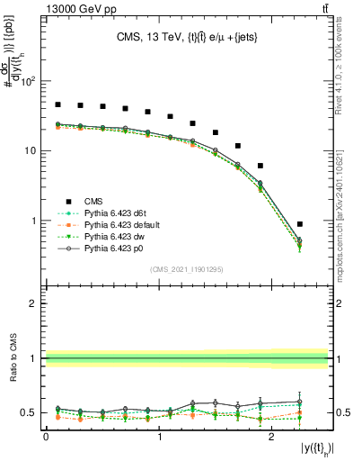 Plot of top.y in 13000 GeV pp collisions