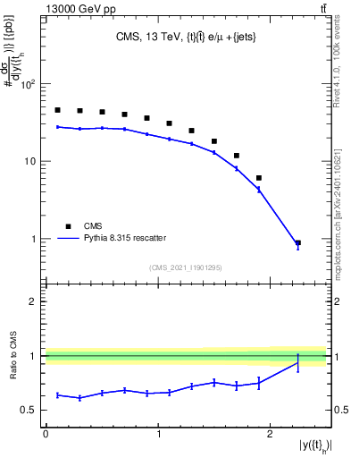 Plot of top.y in 13000 GeV pp collisions